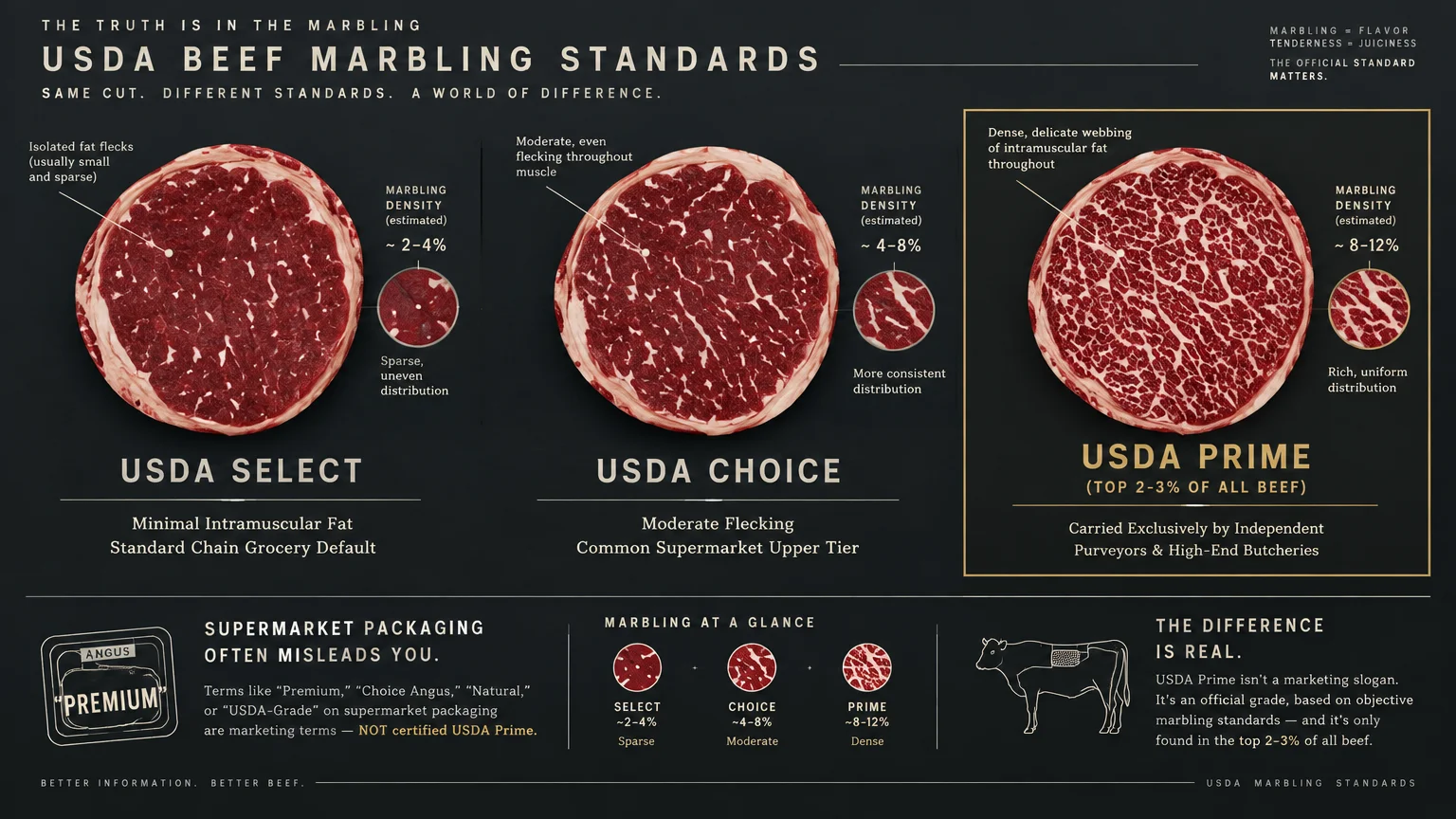 Diagram comparing USDA beef marbling standards across Select, Choice, and Prime cuts with cross-section illustrations.
