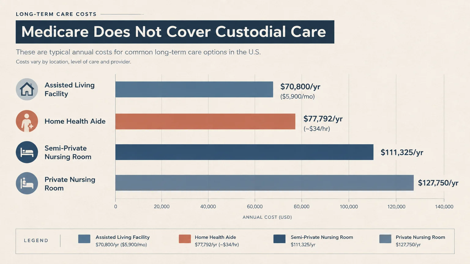 Bar chart comparing annual long-term care costs ranging from $70,800 for assisted living to $127,750 for a private nursing room.