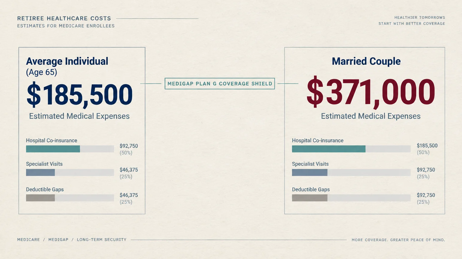 Infographic comparing estimated retiree medical expenses of $185,500 for individuals and $371,000 for married couples.