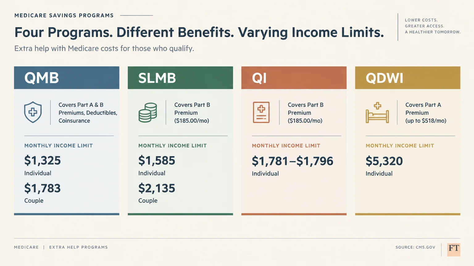 Diagram comparing four Medicare savings programs, QMB, SLMB, QI, and QDWI, listing benefits and monthly income limits.
