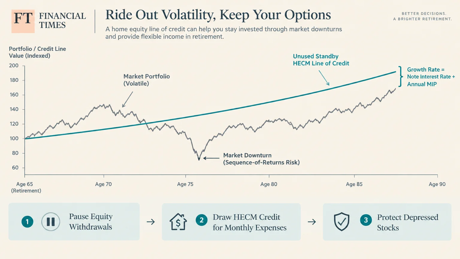 Line graph comparing volatile portfolio returns against a steadily growing standby HECM line of credit from age 65 to 90.