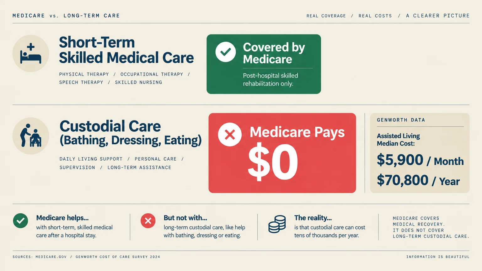 Infographic comparing Medicare coverage for short-term skilled medical care versus zero dollars paid for custodial care.