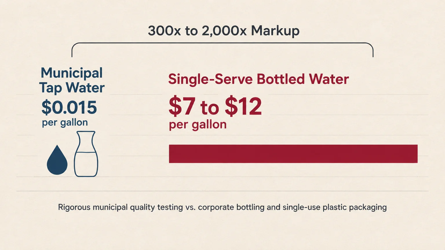 Diagram comparing municipal tap water at $0.015 per gallon to bottled water at $7 to $12, highlighting a 300x to 2,000x markup.