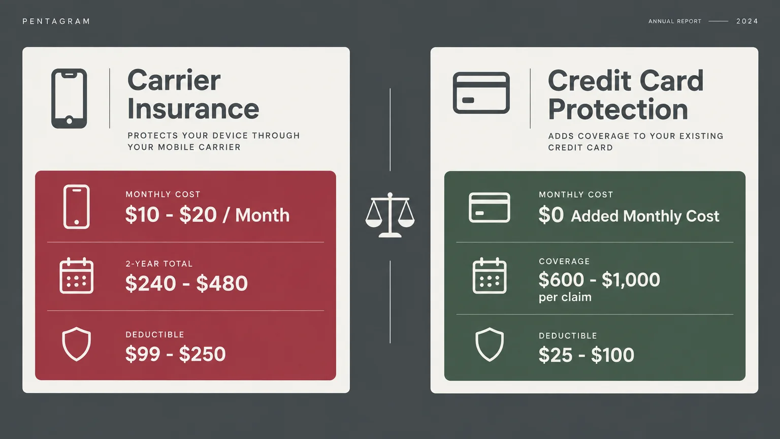 Side-by-side comparison infographic contrasting Carrier Insurance costs with Credit Card Protection features and deductibles.