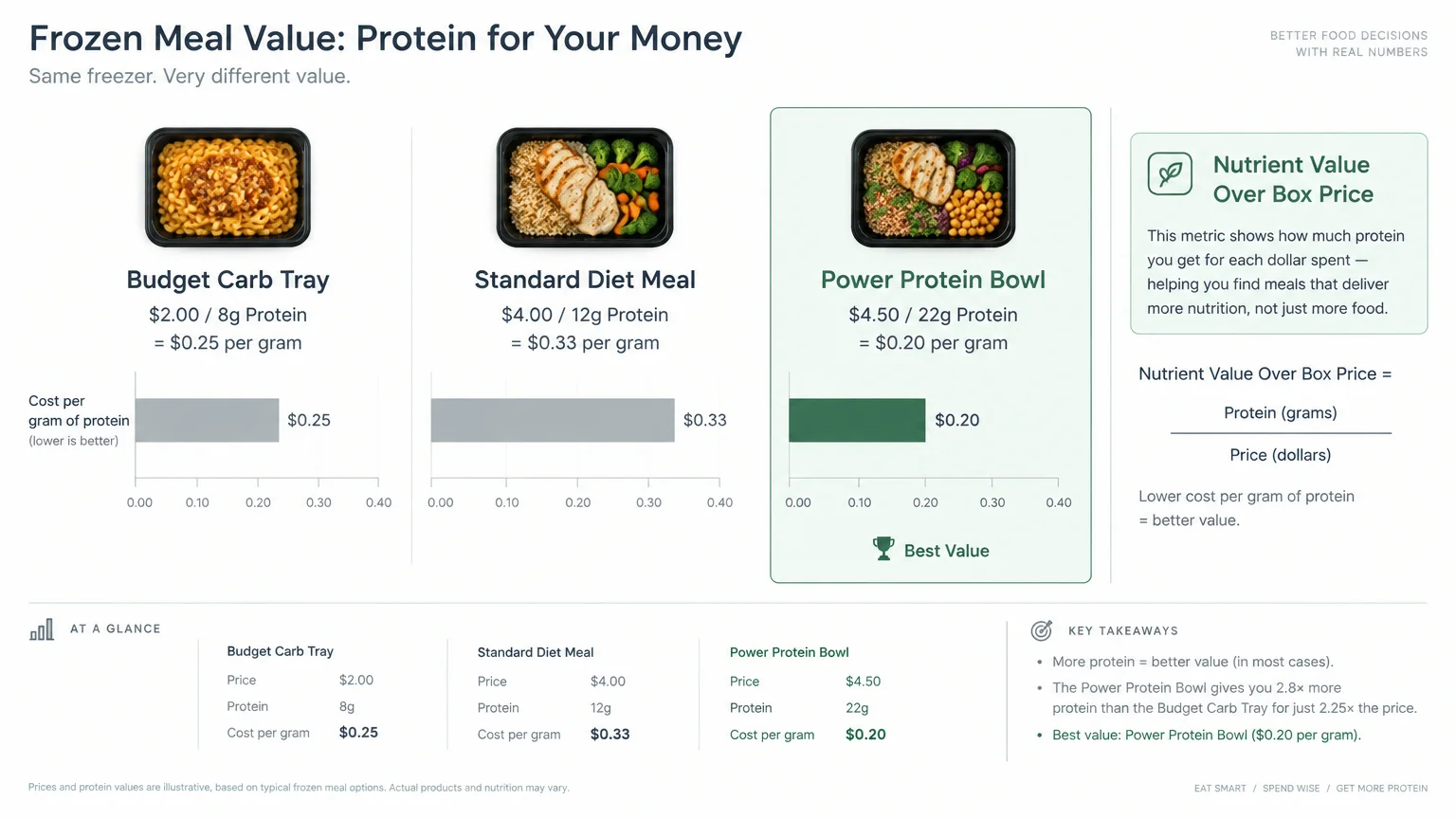 Diagram comparing cost per gram of protein across three frozen meals, highlighting the Power Protein Bowl as best value.