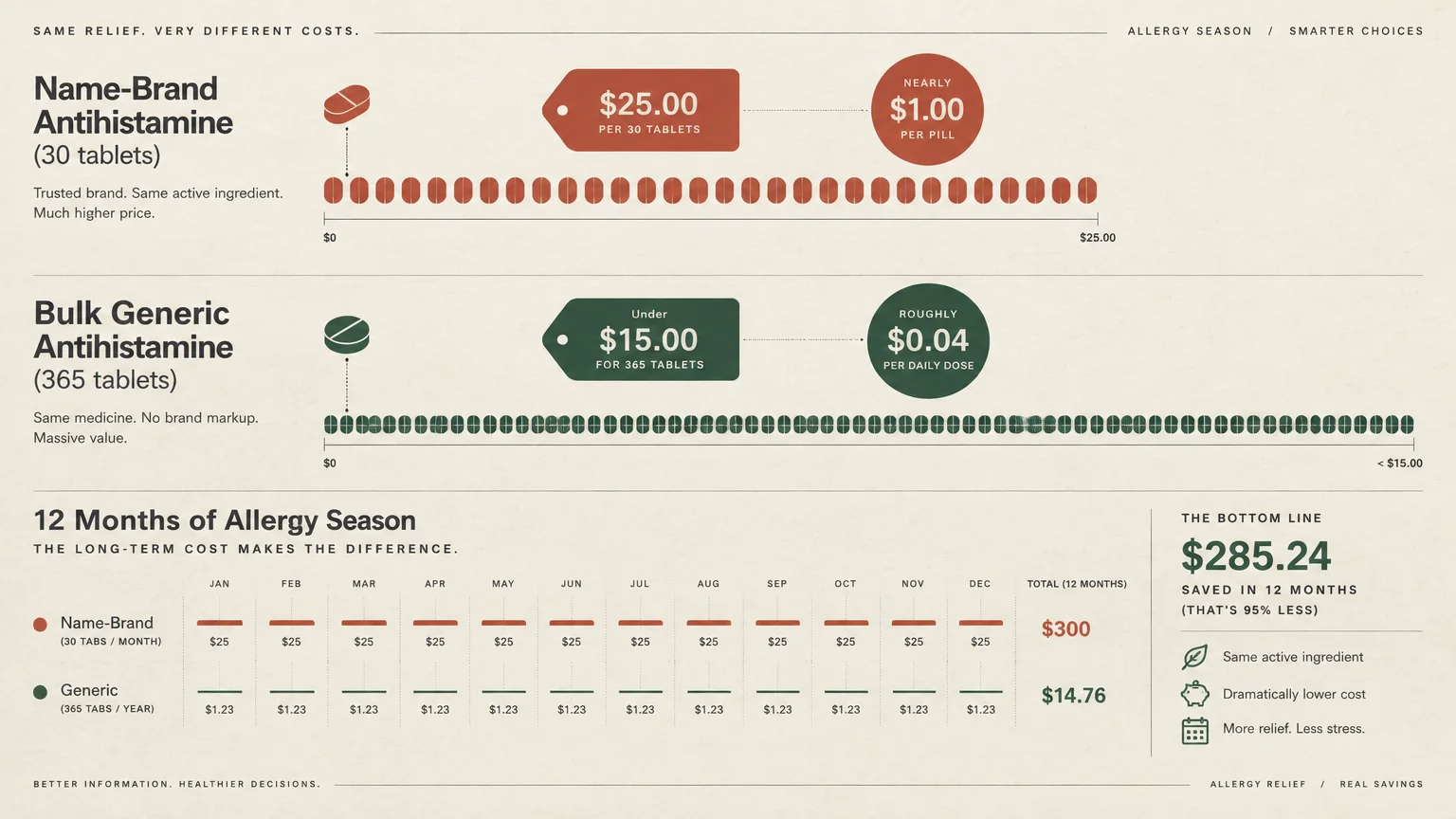 Cost comparison infographic contrasting name-brand antihistamines at $25 for 30 tablets with generic pills at under $15 for 365.