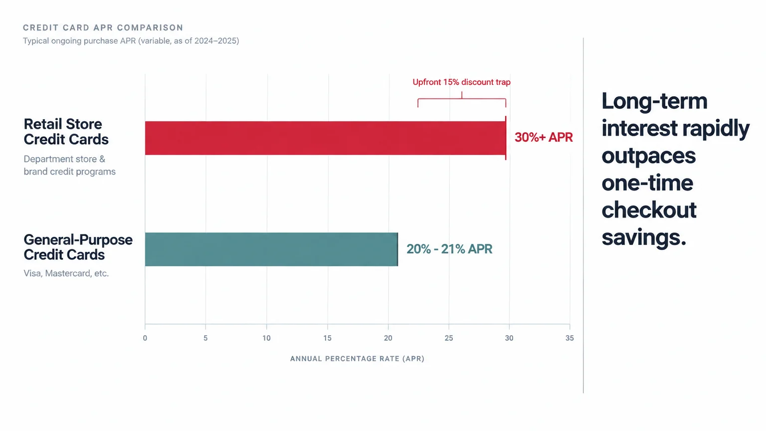 Horizontal bar chart comparing retail store credit cards at 30%+ APR against general-purpose cards at 20% to 21% APR.