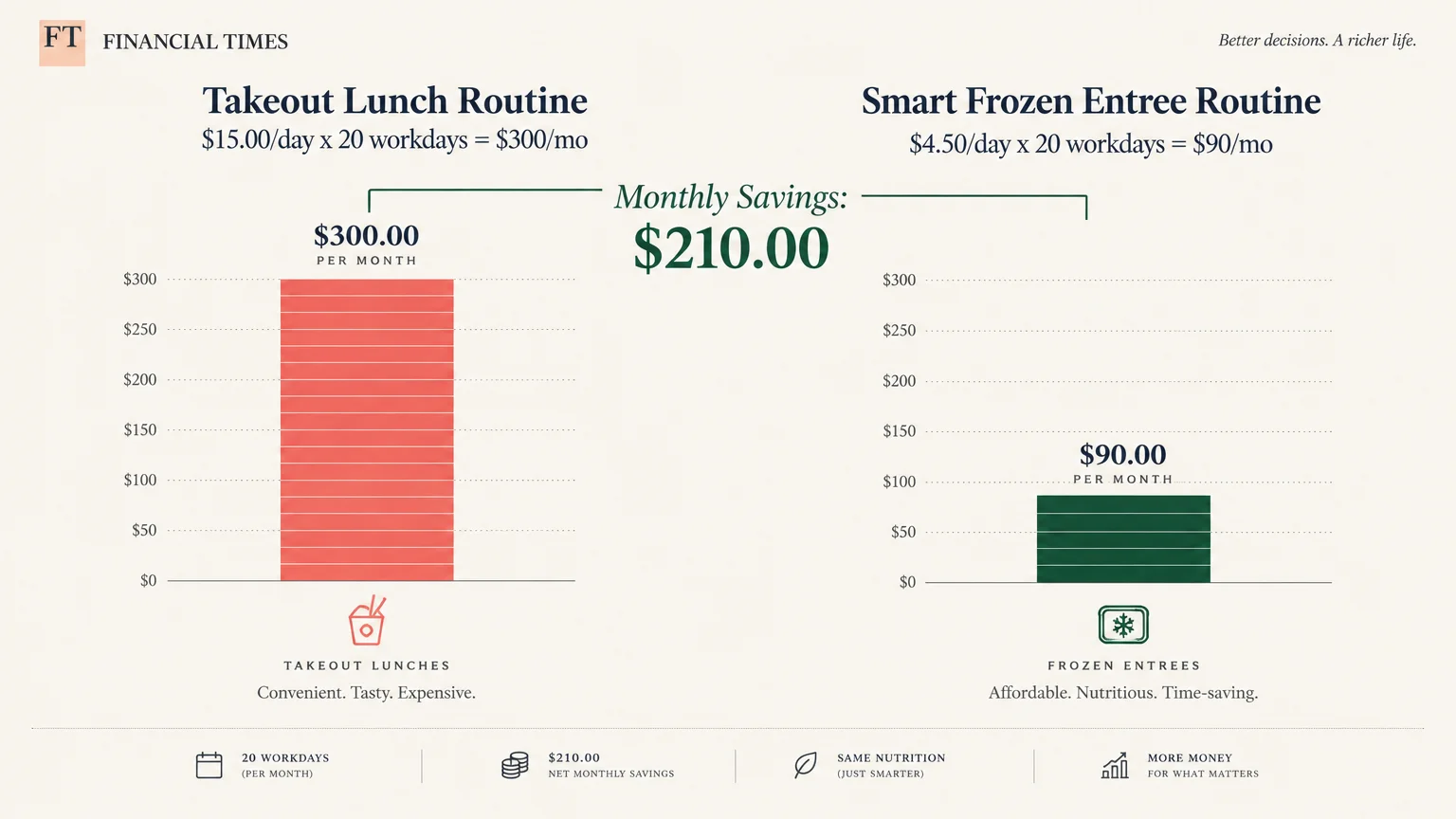 Bar chart comparing $300 monthly takeout lunch costs to $90 for frozen entrees, highlighting $210 in monthly savings.