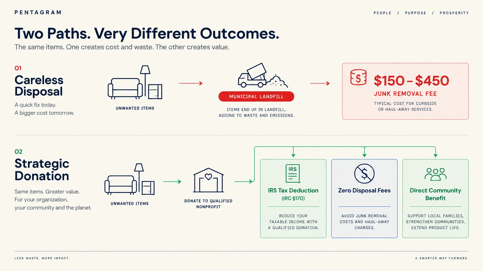Diagram contrasting careless disposal costs of $150 to $450 with strategic donation benefits like tax deductions and zero fees.