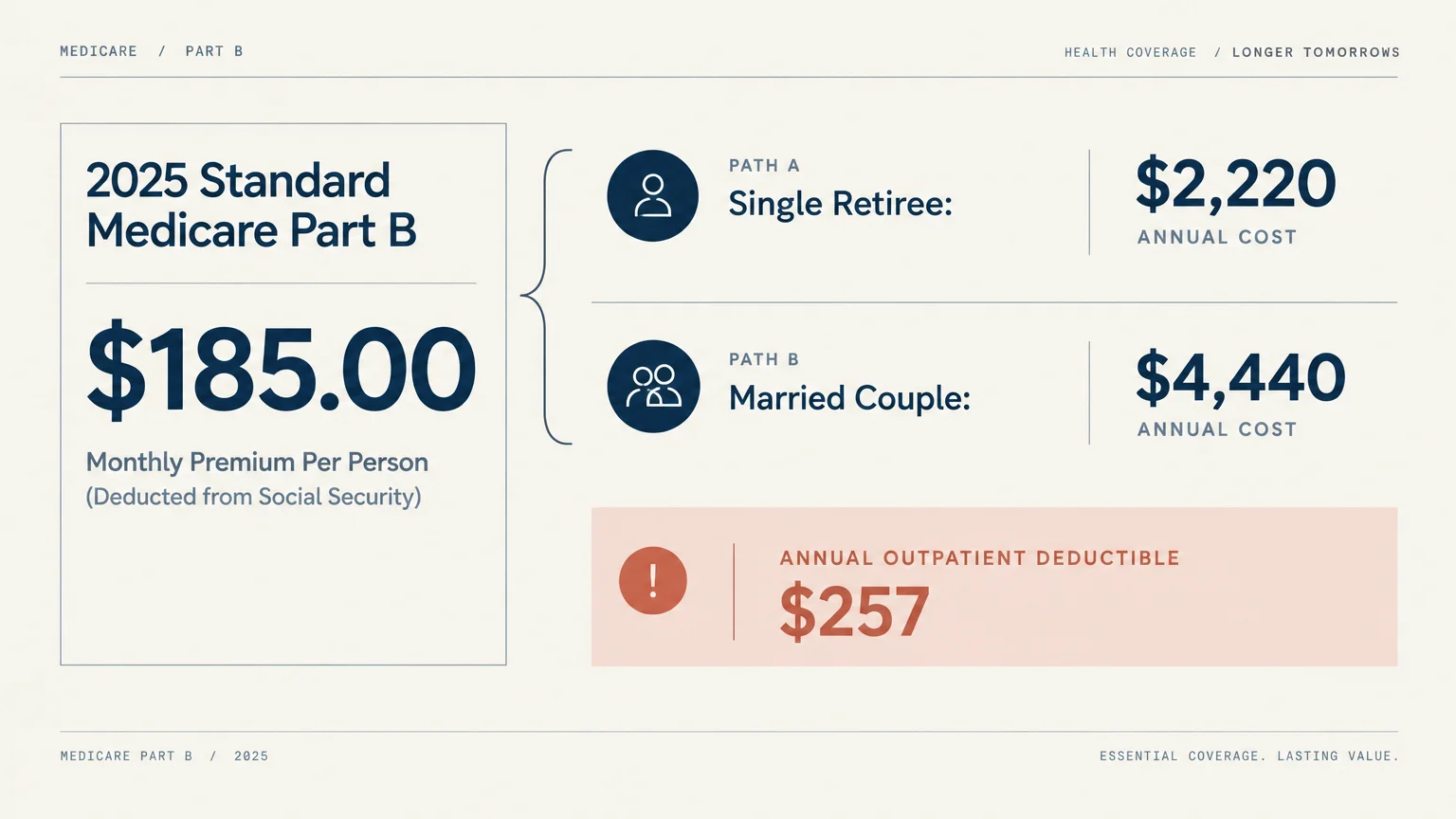Infographic showing 2025 Medicare Part B costs: $185.00 monthly premium, $2,220 single, $4,440 married couple, and $257 deductible.
