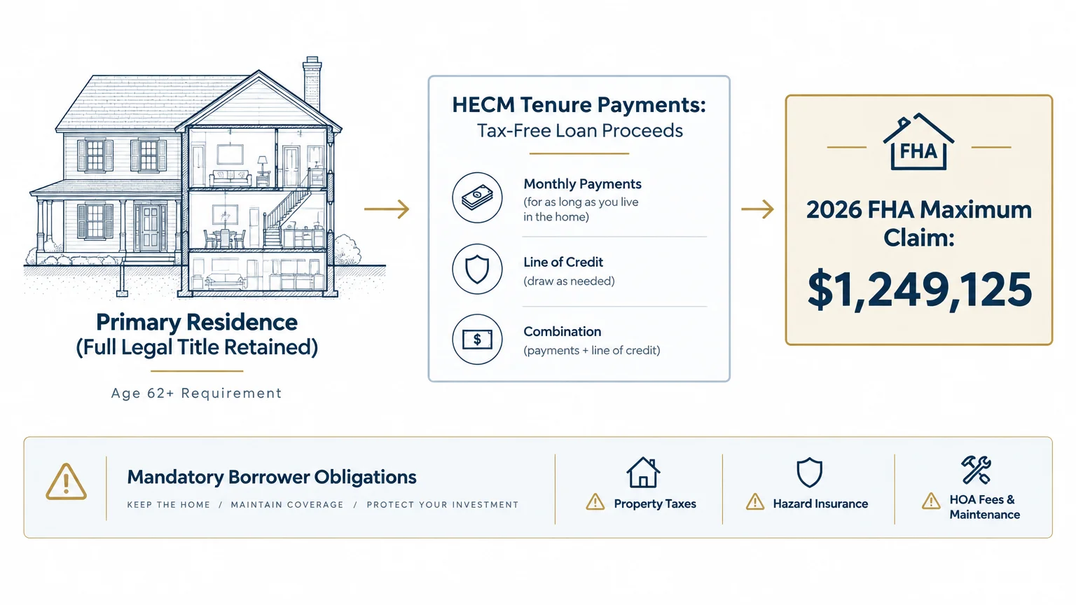 Diagram showing HECM tenure payment options, home requirements, borrower obligations, and the 2026 FHA maximum claim amount.