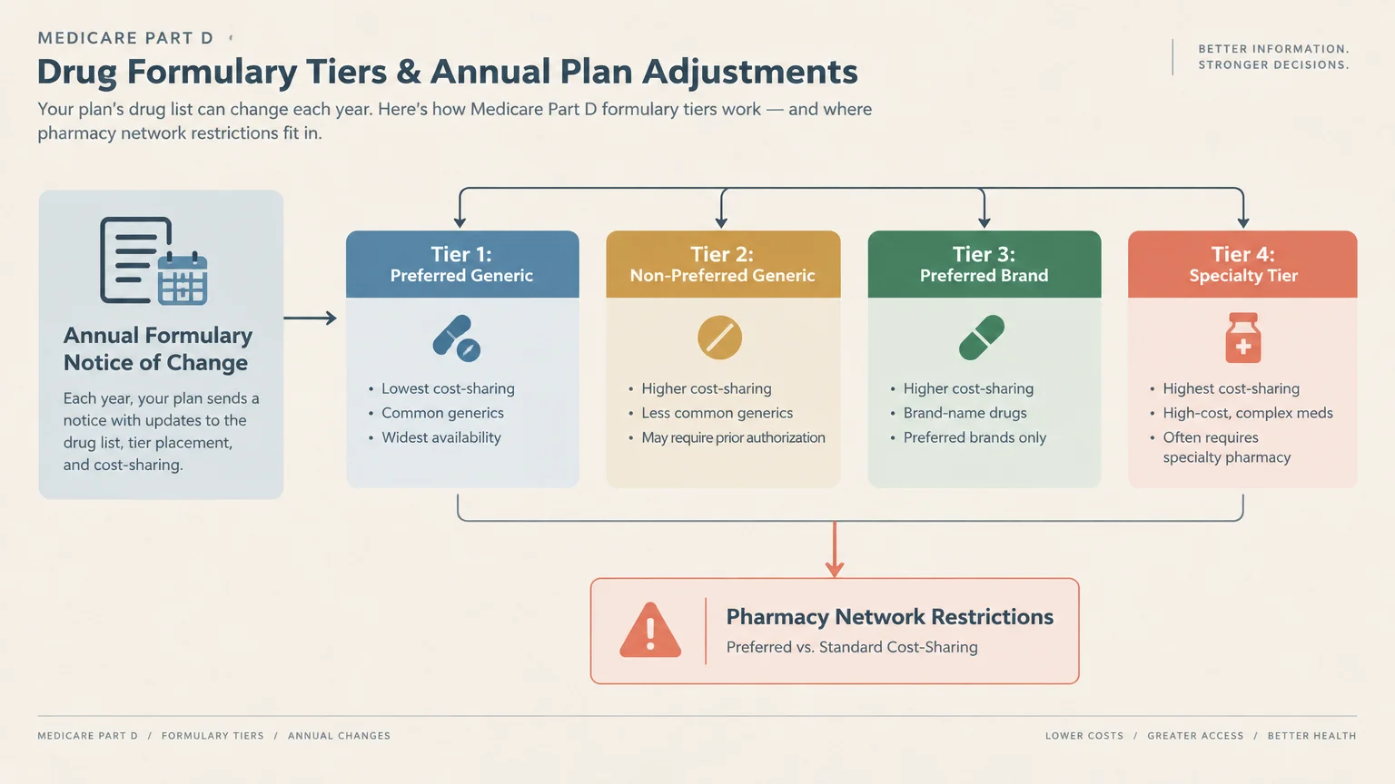 Flowchart of Medicare Part D formulary tiers from Tier 1 generics to Tier 4 specialty drugs and pharmacy restrictions.