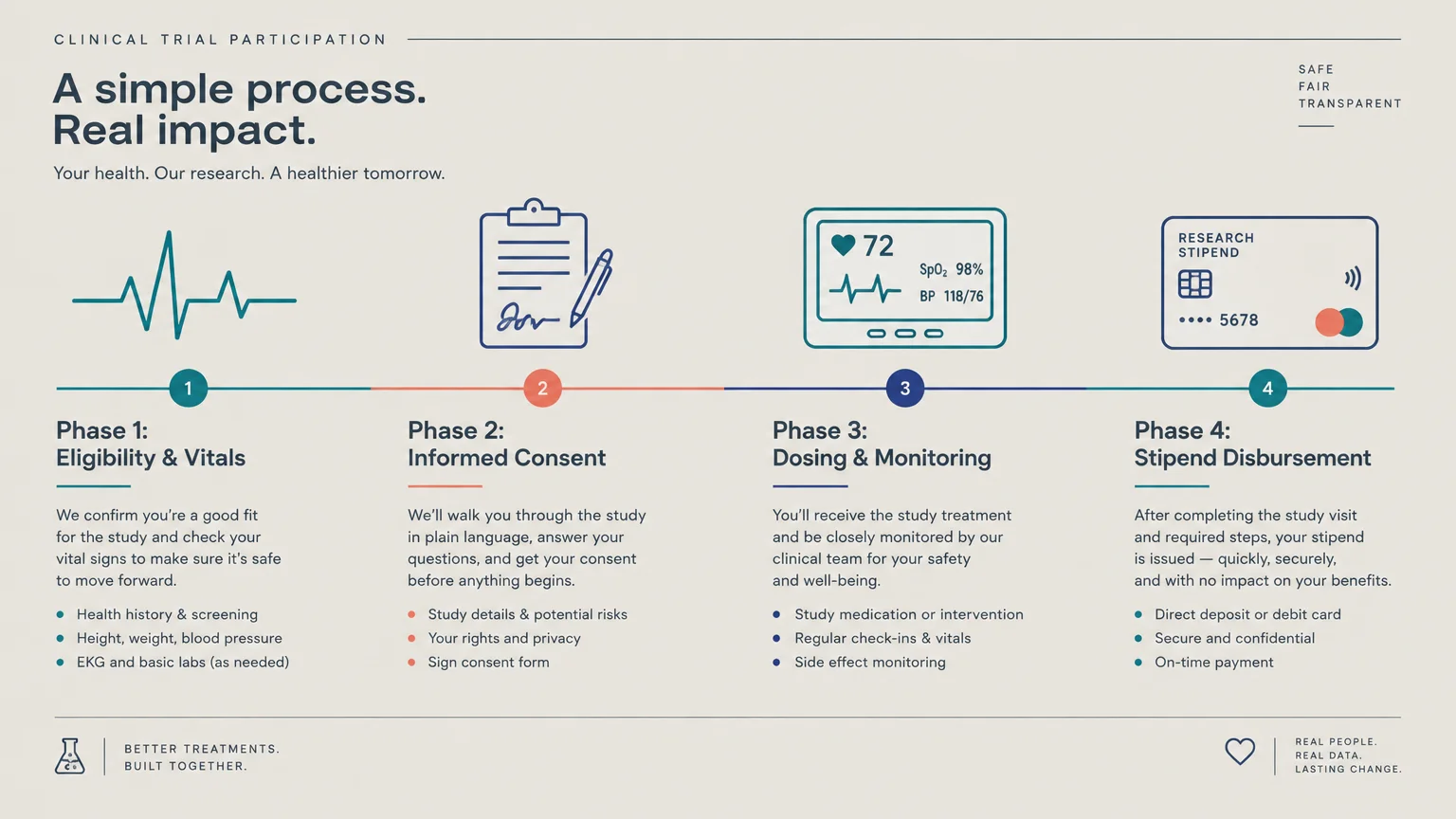 Diagram of a four-phase clinical trial process showing eligibility, informed consent, dosing and monitoring, and stipend payment.