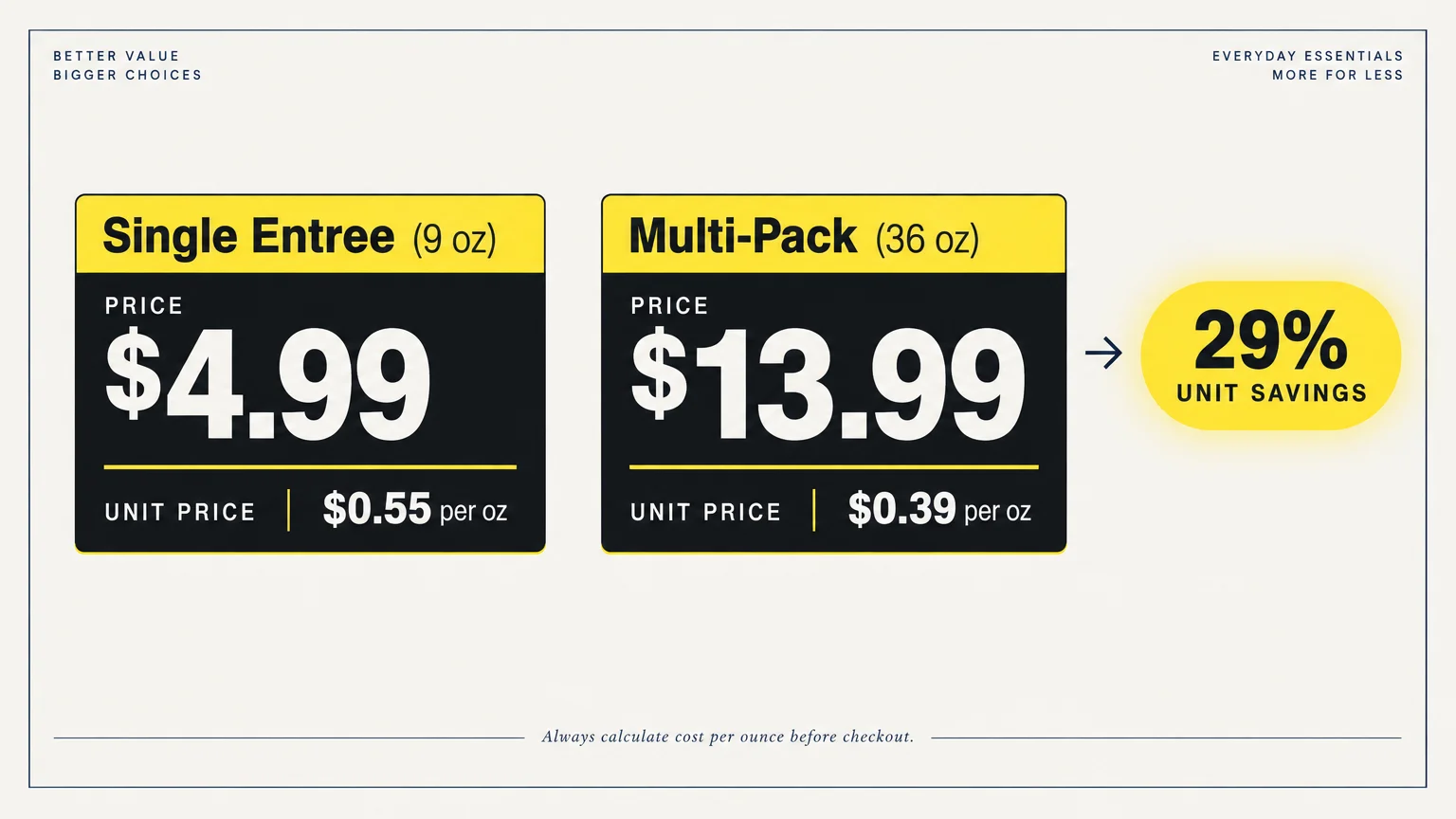 Price comparison diagram between a single entree and a multi-pack, highlighting a 29% unit savings.
