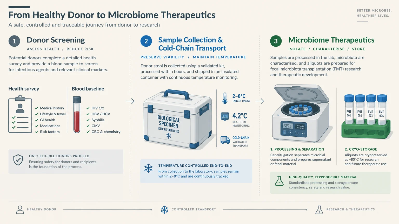 Diagram showing donor screening, cold-chain transport in a cooler, and laboratory processing with a centrifuge and vials.
