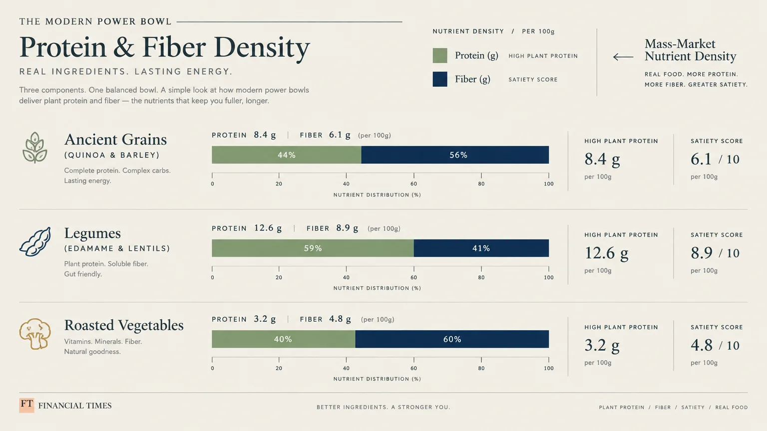 Chart comparing protein and fiber density across ancient grains, legumes, and roasted vegetables per 100 grams.