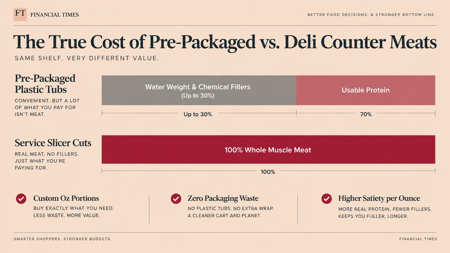 Infographic comparing pre-packaged meat containing up to 30% water weight against service slicer cuts with 100% whole muscle.