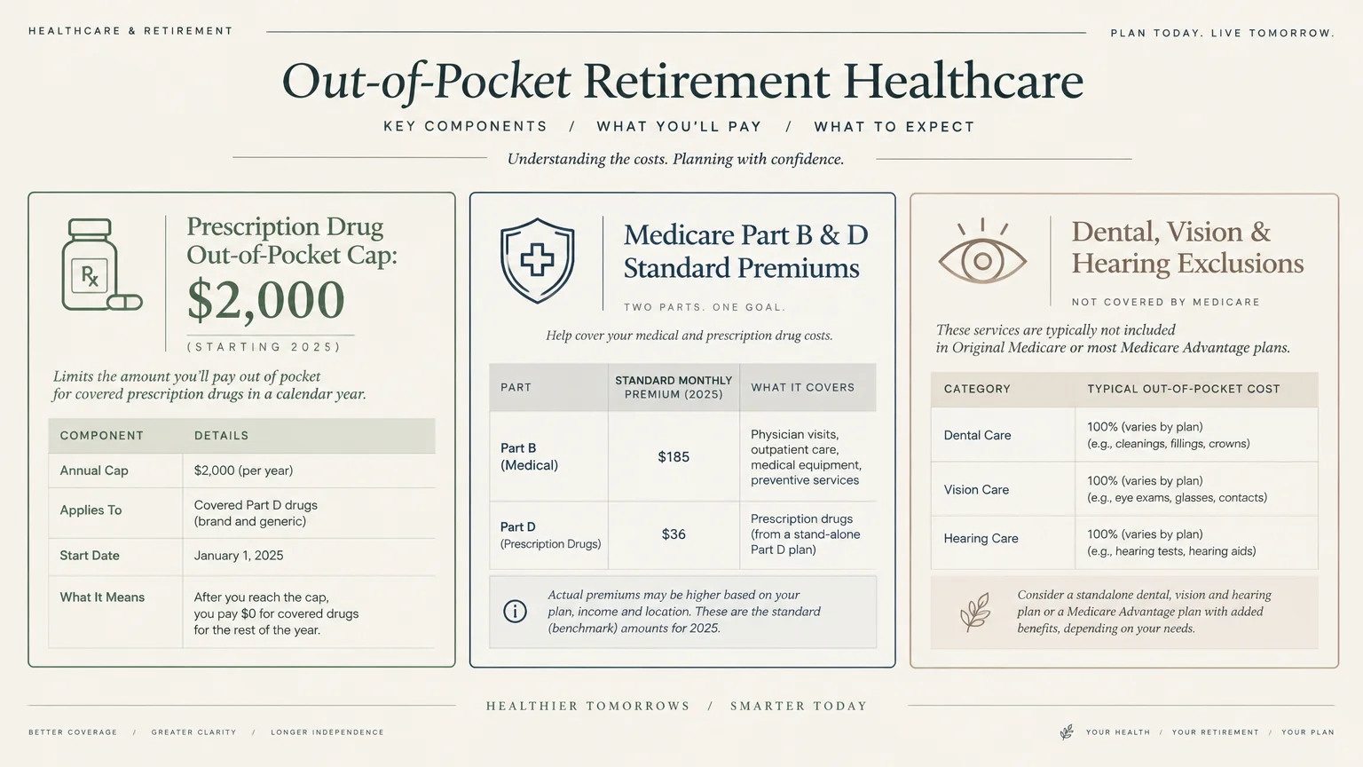 Diagram detailing out-of-pocket retirement healthcare costs, including drug caps, Medicare premiums, and service exclusions.