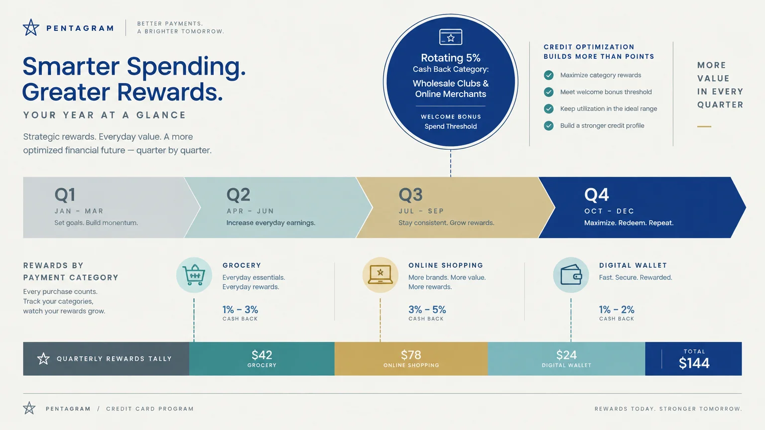 Infographic timeline showing quarterly credit card rewards from Q1 to Q4, cash-back categories, and a quarterly tally.