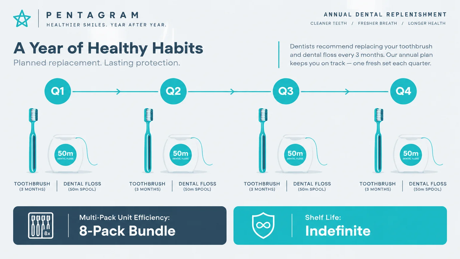 Diagram outlining a quarterly dental plan with toothbrushes and dental floss across four quarters, noting an 8-pack bundle.