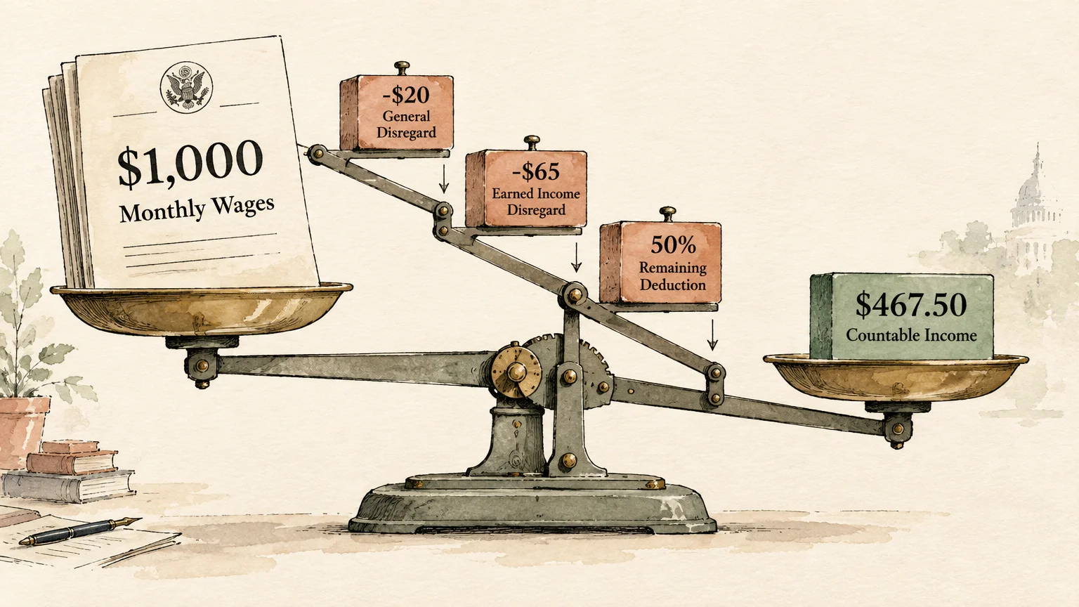 Illustration of a balance scale reducing $1,000 in monthly wages through deduction weights to $467.50 countable income.