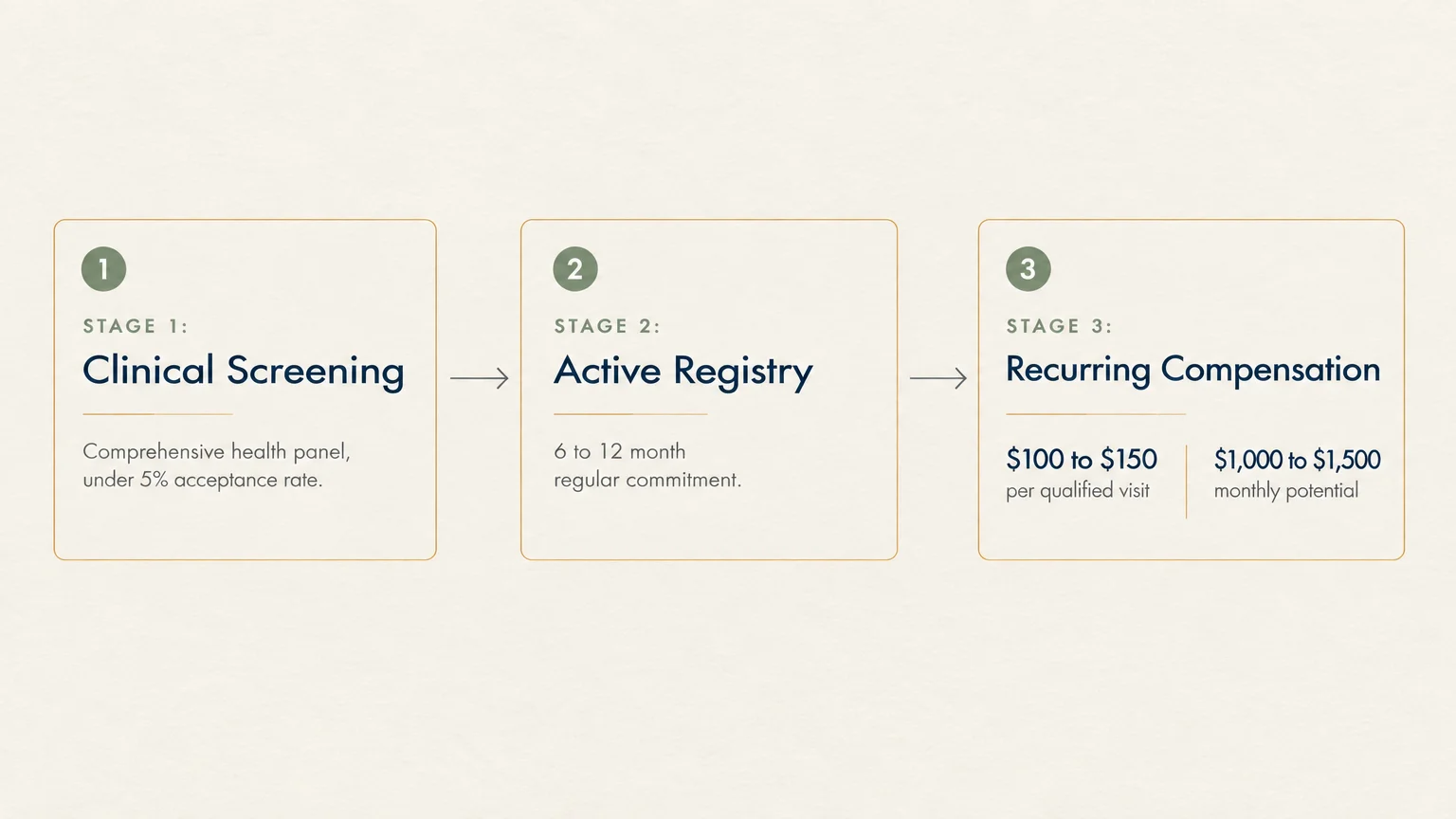 Three-step flowchart outlining clinical screening, active registry, and recurring donation compensation.