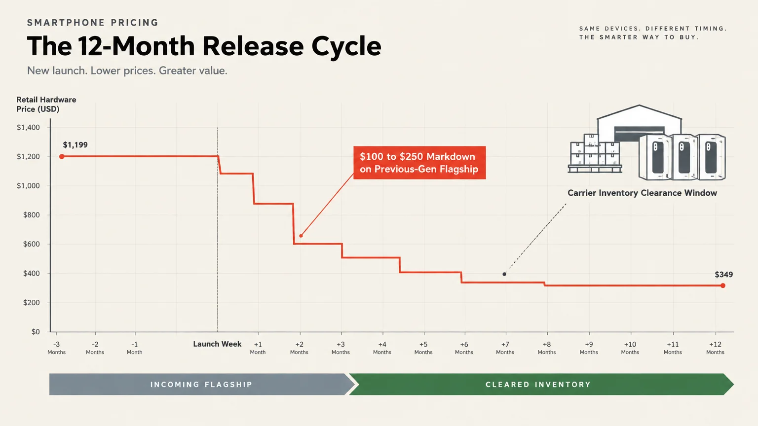 Line graph tracking smartphone hardware prices declining over a 12-month release cycle following launch week.