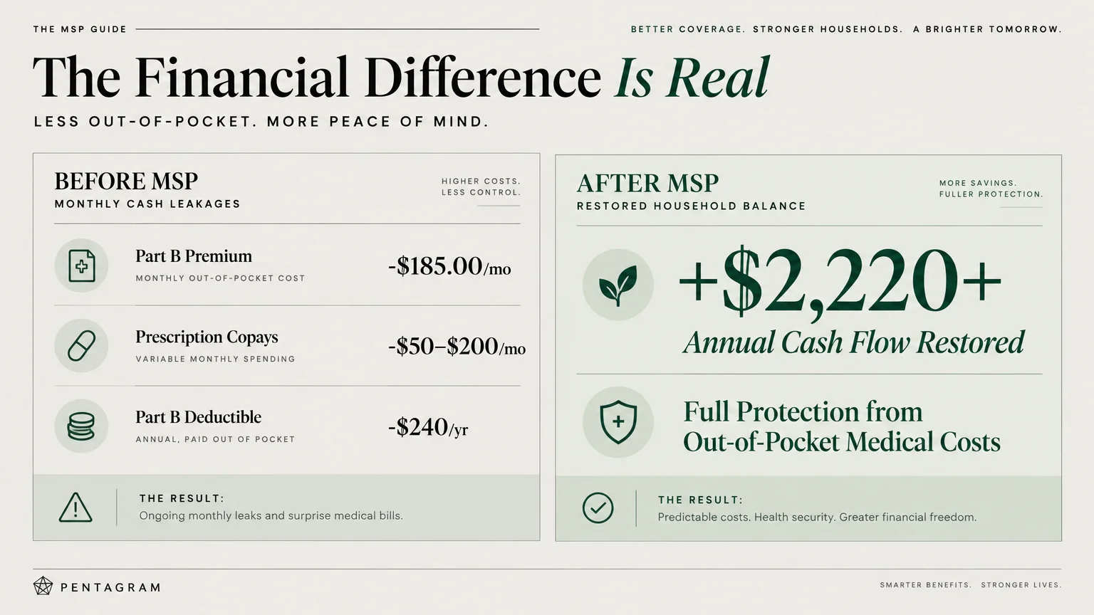 Side-by-side comparison chart contrasting out-of-pocket Medicare costs before MSP with $2,220 in restored annual cash flow.