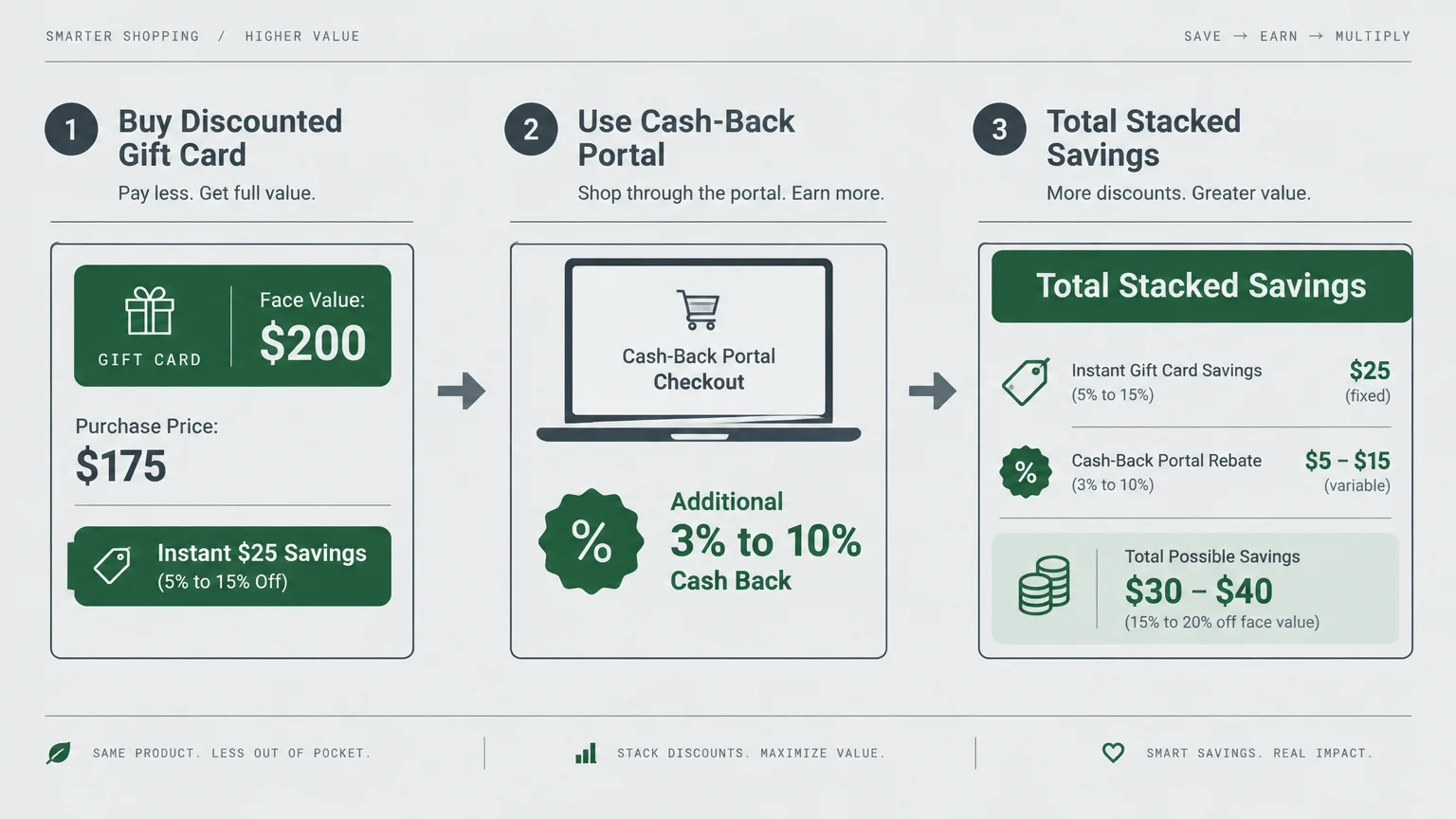 Diagram showing a 3-step process to stack gift card discounts with cash-back portal rebates for total savings.