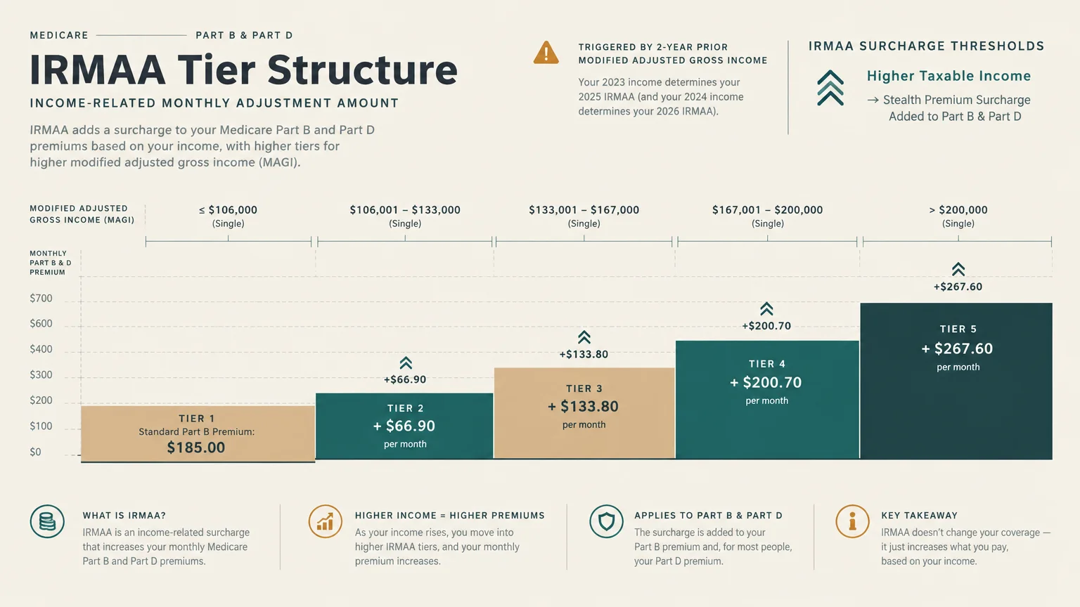 Stepped bar chart showing IRMAA tier surcharges added to Medicare Part B and D based on modified adjusted gross income.