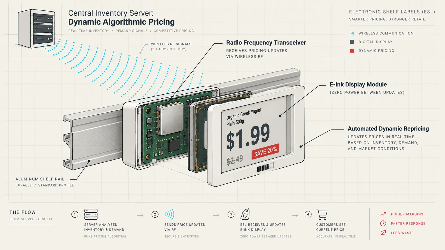 Diagram showing an exploded view of an electronic shelf label receiving wireless price updates from a central server.