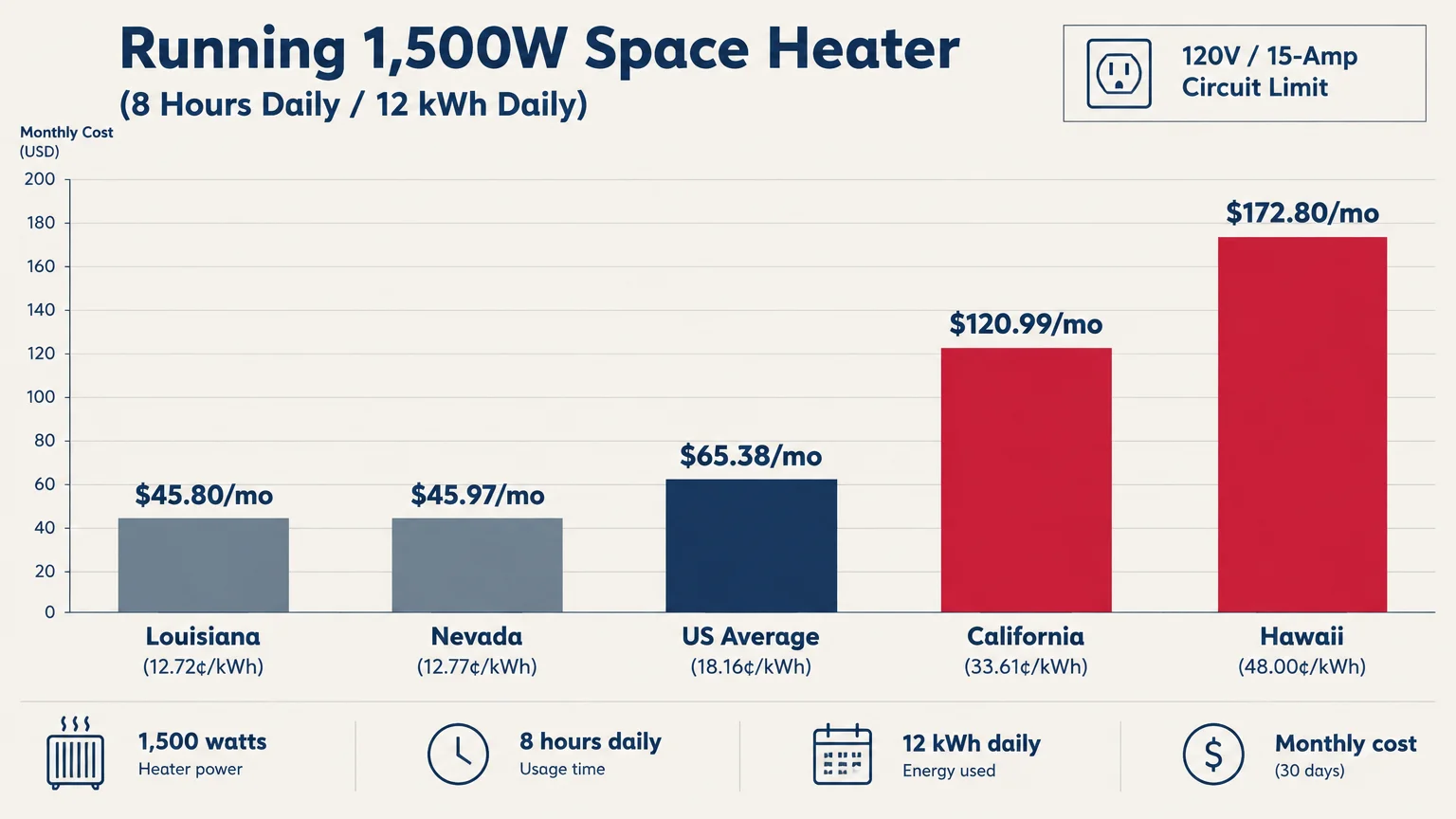 Bar chart comparing monthly costs to run a 1,500-watt space heater across Louisiana, Nevada, US Average, California, and Hawaii.