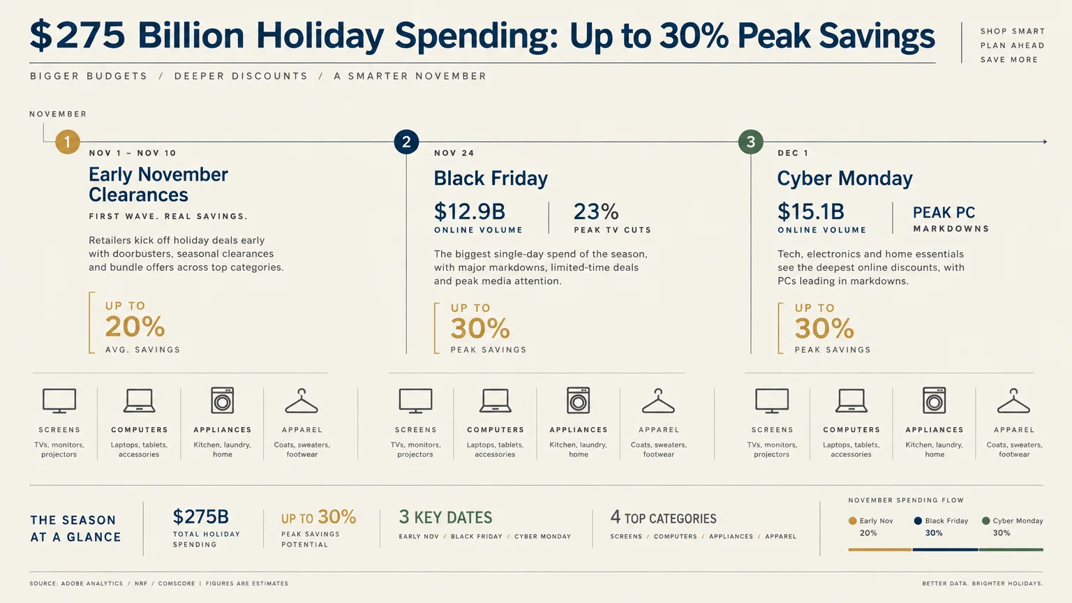 Infographic timeline of holiday spending and discount rates across early November, Black Friday, and Cyber Monday.