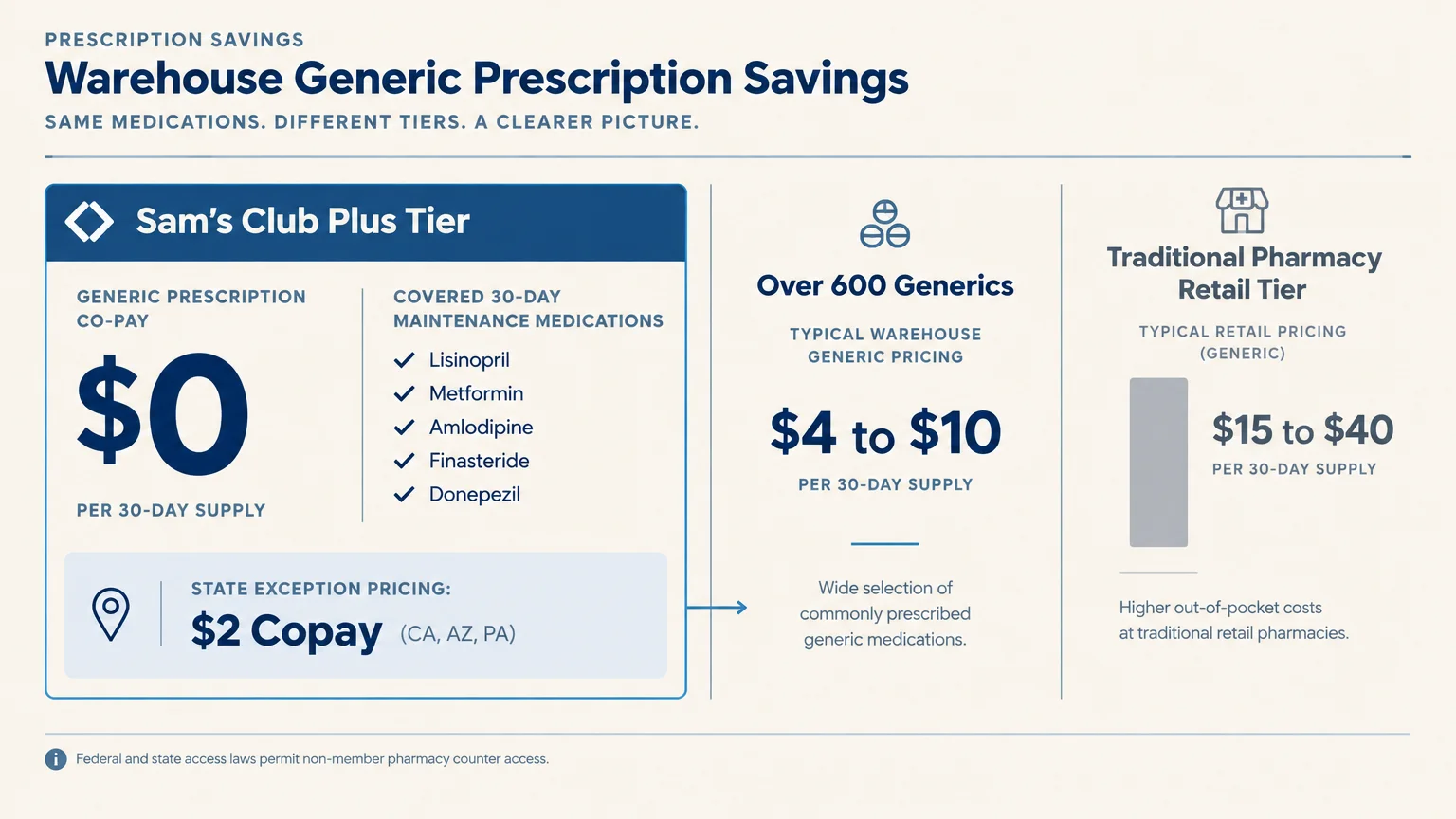 Graphic comparing generic drug pricing across Sam's Club Plus tier, warehouse pricing, and traditional pharmacy retail tiers.