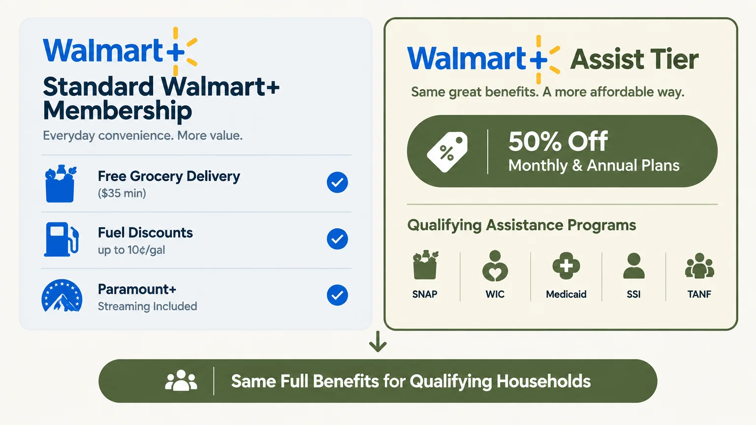 Diagram comparing Standard Walmart+ Membership perks with the Walmart+ Assist Tier offering 50% off for assistance programs.