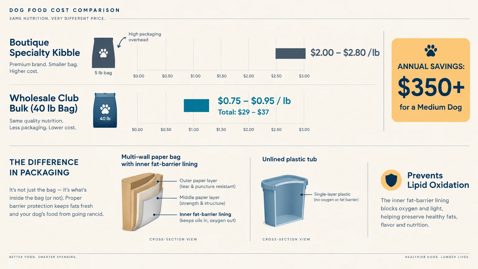 Infographic comparing boutique dog food costs to wholesale bulk prices and illustrating multi-wall bag packaging layers.