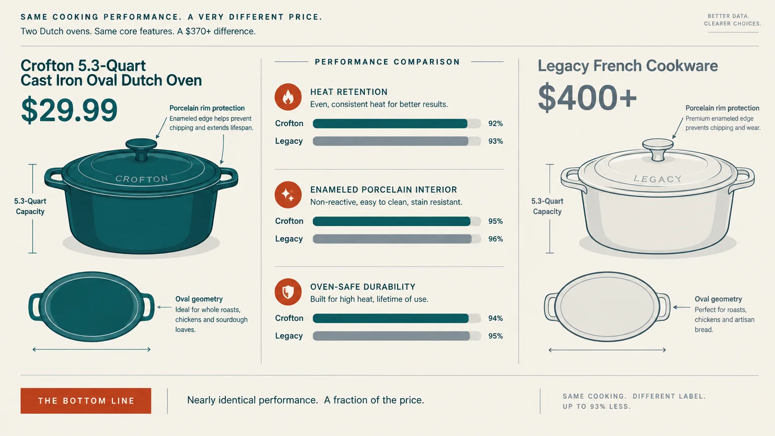 Diagram comparing features, metrics, and prices between a teal Crofton 5.3-quart Dutch oven and white legacy cookware.