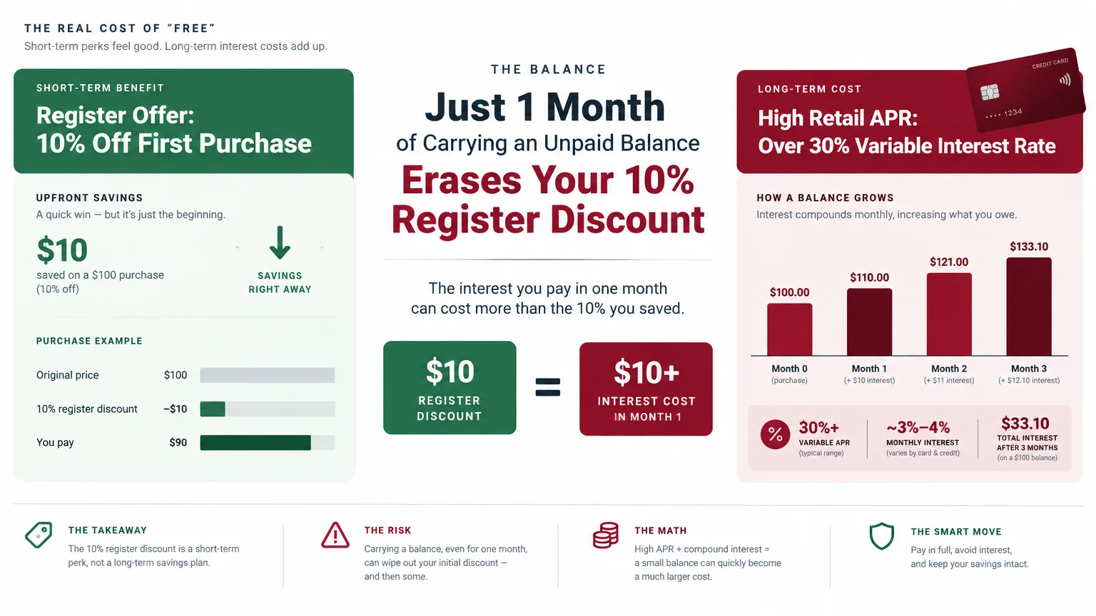 Infographic comparing a 10% register discount against rising balance costs from over 30% interest across three months.