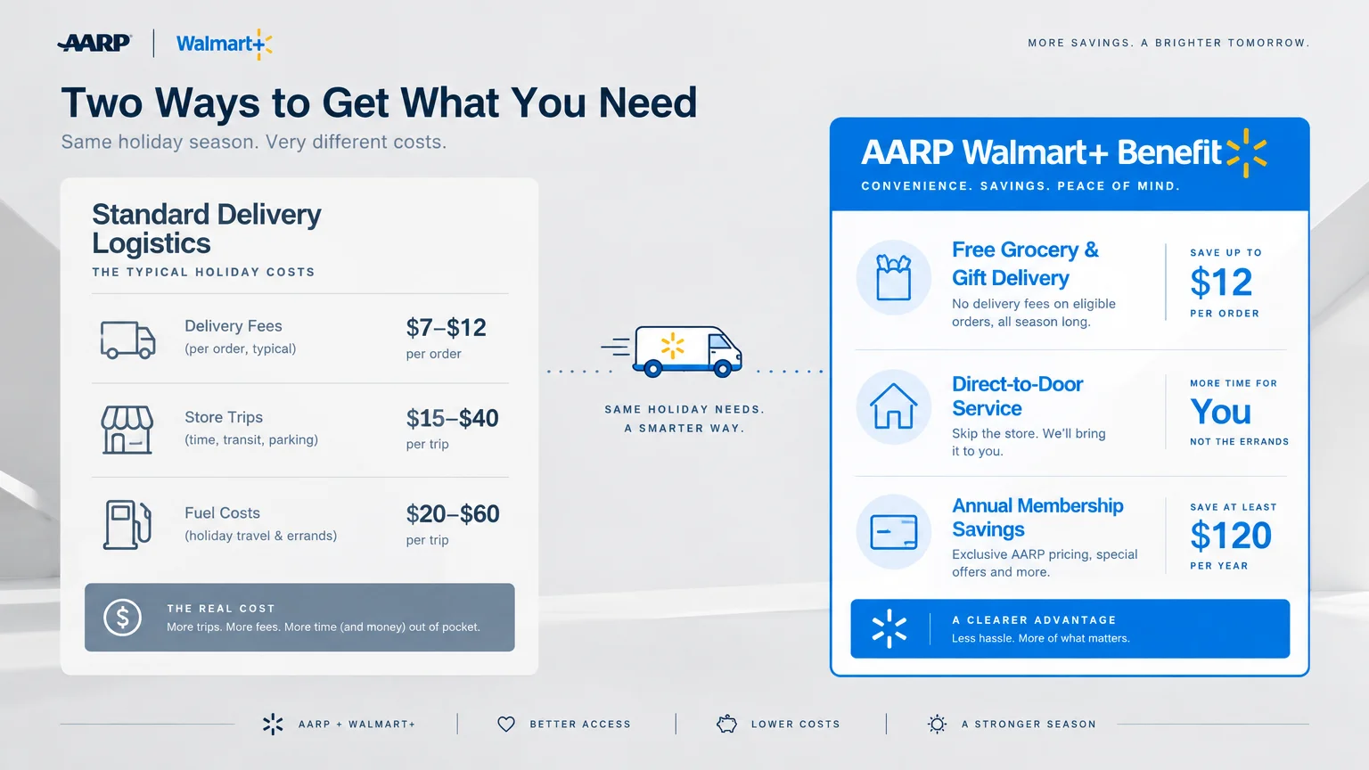 Graphic comparing standard holiday delivery costs against savings and perks from an AARP Walmart+ benefit.