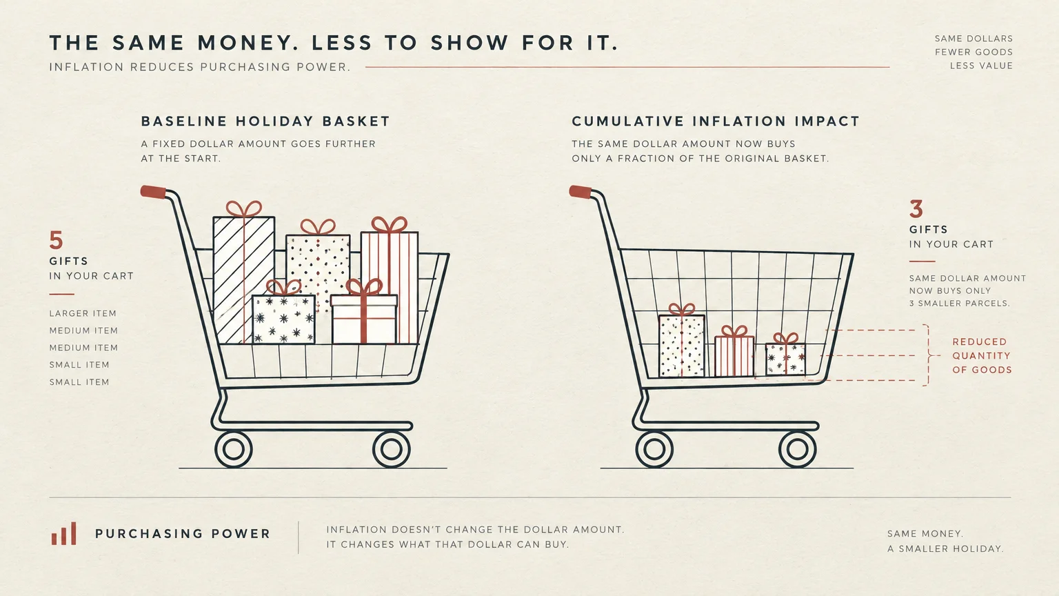 Diagram comparing a full shopping cart of five gifts to an emptier cart with three smaller gifts under inflation.