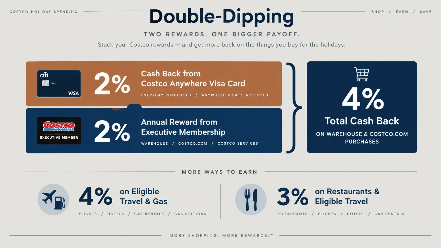 Graphic breaking down 2% card and 2% membership rewards stacking to 4% total cash back, plus gas and dining categories.