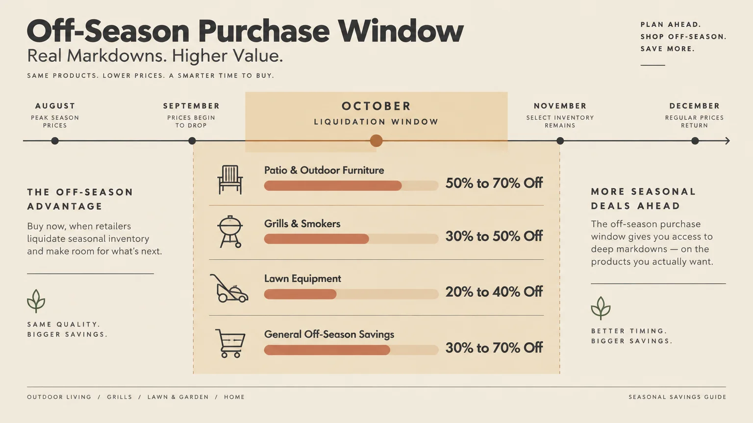 Timeline and discount bars illustrating an October liquidation window with off-season markdowns ranging from 20% to 70% off.
