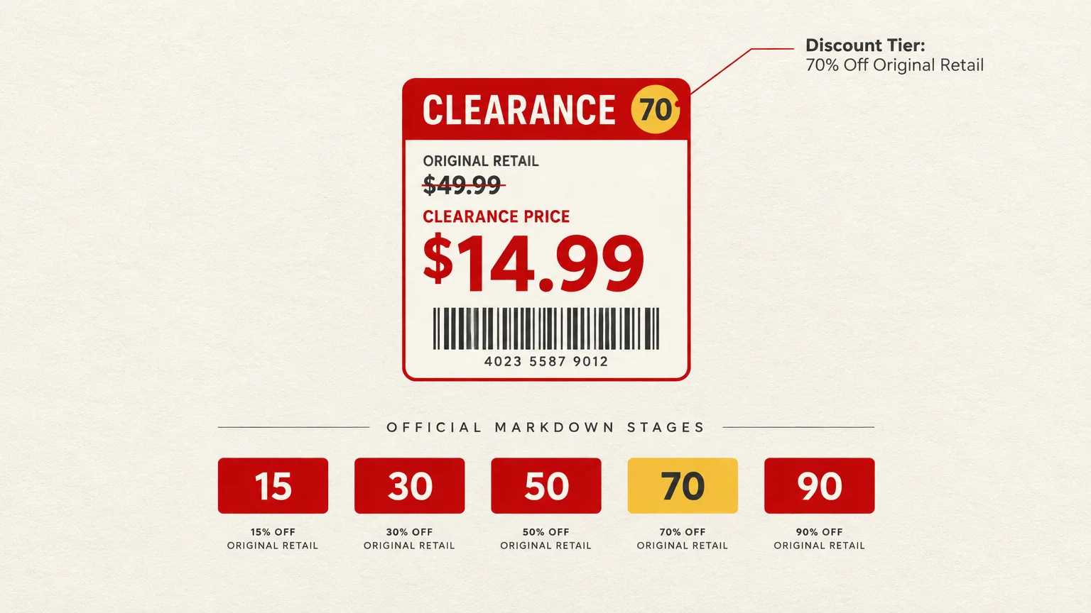 Clearance price tag diagram highlighting 70 in the corner, above markdown stage tiers for 15, 30, 50, 70, and 90 percent.