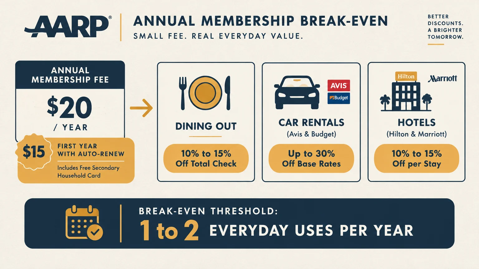 AARP break-even graphic showing $20 annual fee, discounts for dining, cars, and hotels, and break-even threshold.
