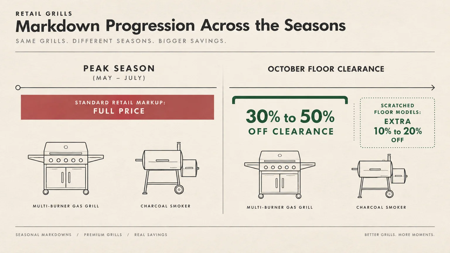 Diagram showing retail grill prices dropping from full price in peak season to 30% to 50% off during October clearance.