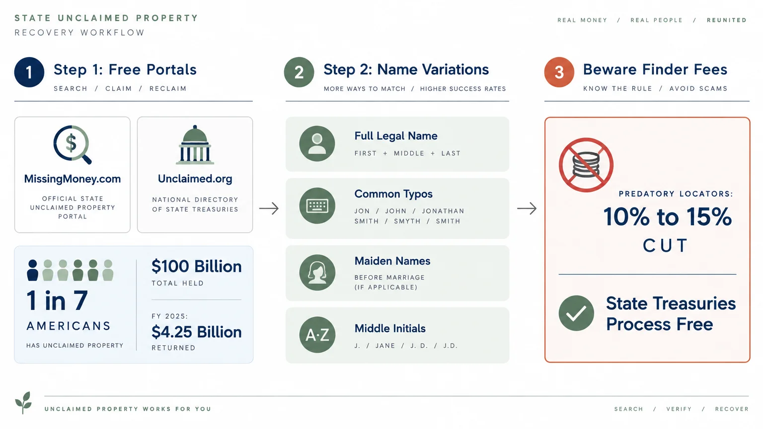 Diagram outlining a three-step unclaimed property recovery workflow, highlighting free portals and fee warnings.