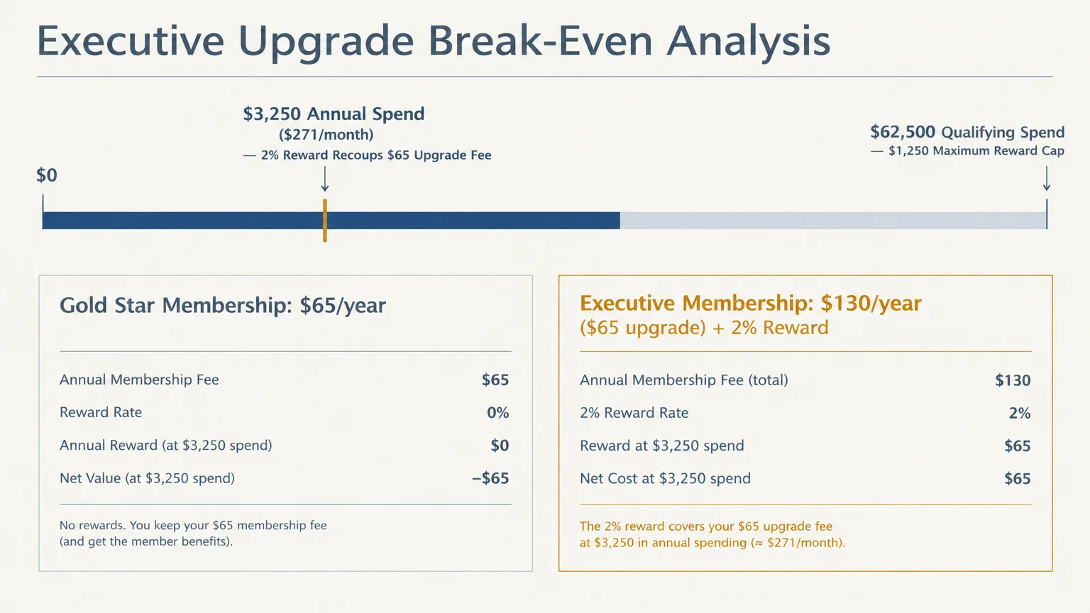 Infographic comparing Gold Star and Executive membership costs, showing spend break-even points and a $1,250 reward cap.