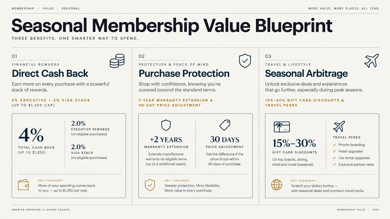 Infographic showing three membership value pillars: Direct Cash Back, Purchase Protection, and Seasonal Arbitrage.