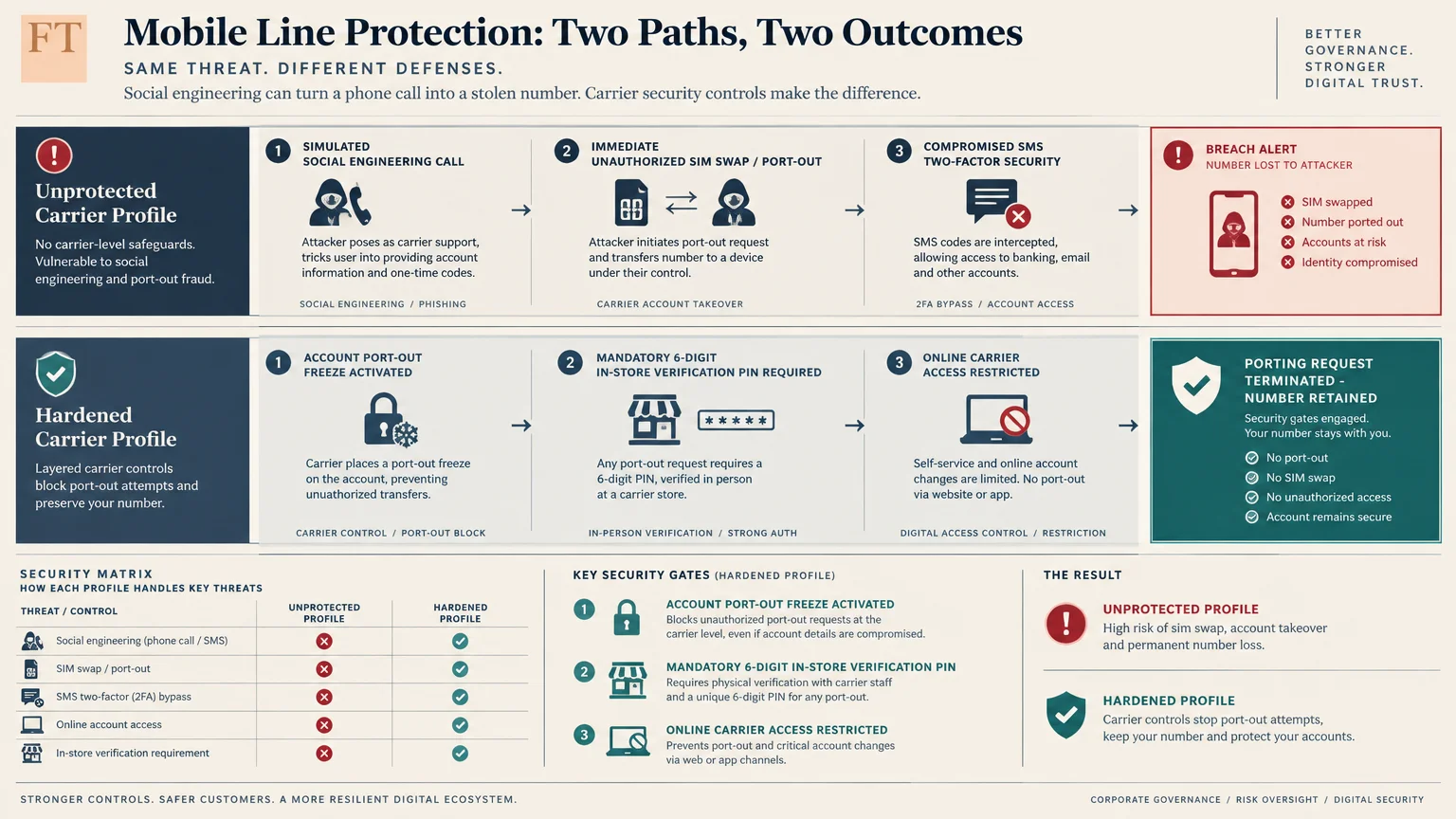 Infographic comparing unprotected and hardened mobile carrier profiles, showing security steps and breach outcomes.