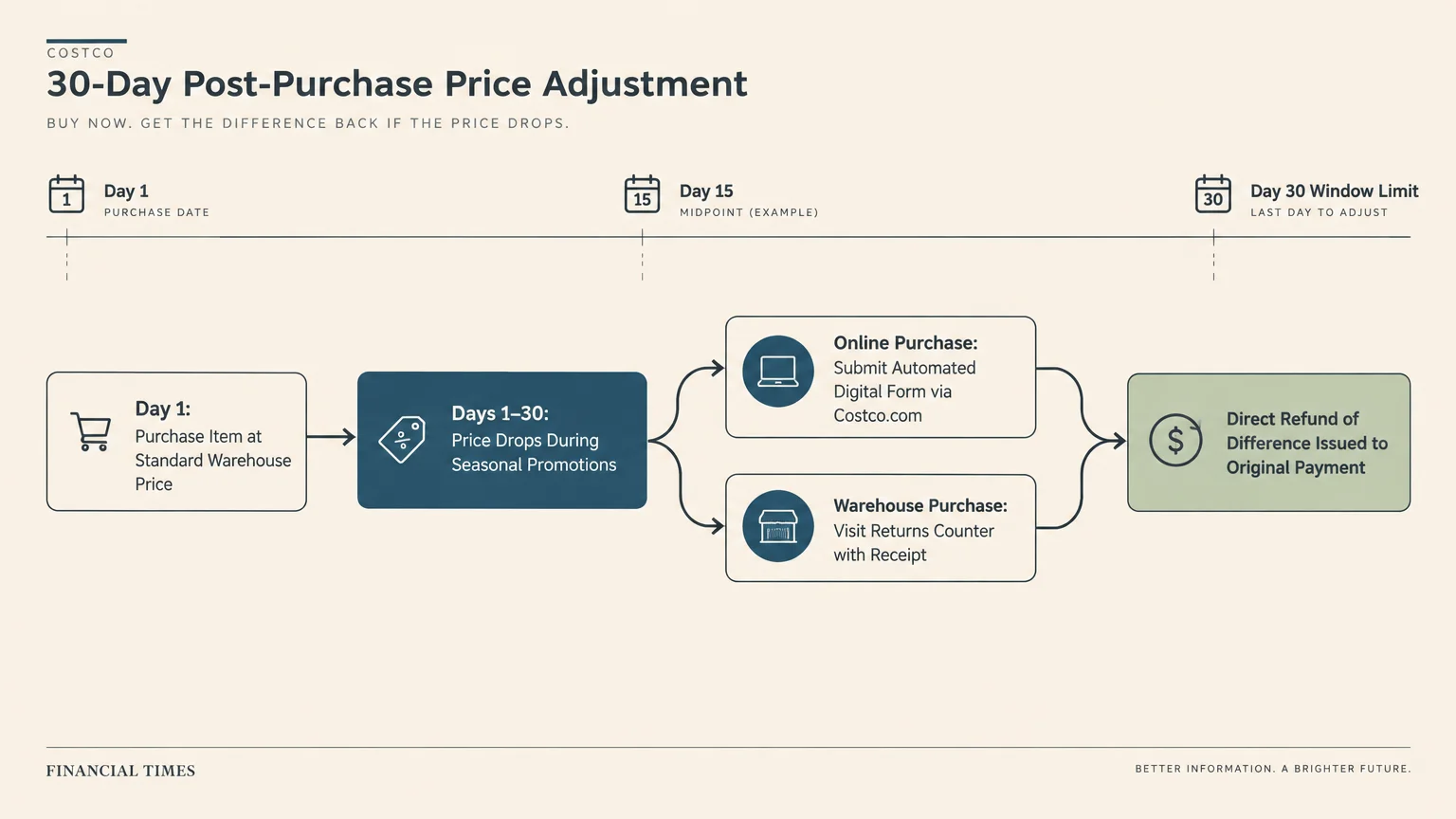 Flowchart and timeline showing Costco's 30-day price adjustment process for warehouse and online purchases.